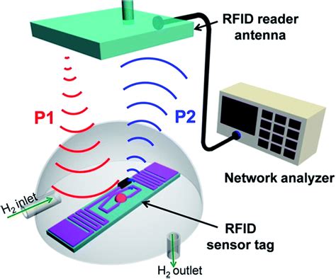 flexible radio-frequency identification rfid tag antenna for sensor applications|Printed, flexible, compact UHF.